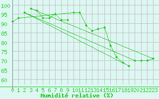 Courbe de l'humidit relative pour Leszno-Strzyzewice