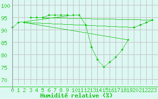 Courbe de l'humidit relative pour Saint-Bonnet-de-Bellac (87)