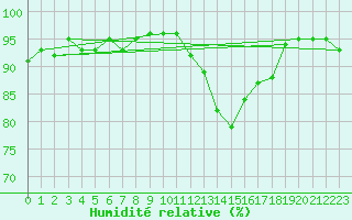 Courbe de l'humidit relative pour Potes / Torre del Infantado (Esp)