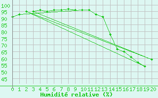 Courbe de l'humidit relative pour Artigas