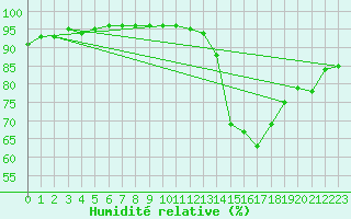 Courbe de l'humidit relative pour Chailles (41)