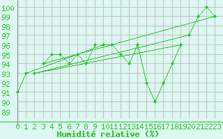 Courbe de l'humidit relative pour Bruxelles (Be)