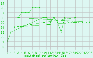 Courbe de l'humidit relative pour La Rochelle - Le Bout Blanc (17)