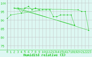 Courbe de l'humidit relative pour Strbske Pleso