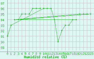 Courbe de l'humidit relative pour Valence d'Agen (82)