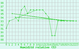 Courbe de l'humidit relative pour Salen-Reutenen