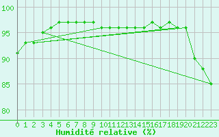 Courbe de l'humidit relative pour Cap de la Hague (50)