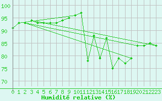 Courbe de l'humidit relative pour Corsept (44)