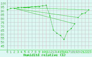 Courbe de l'humidit relative pour Trelly (50)