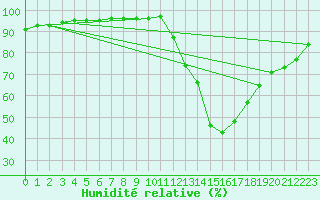 Courbe de l'humidit relative pour Millau (12)