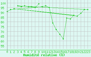 Courbe de l'humidit relative pour Nonaville (16)