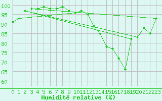 Courbe de l'humidit relative pour Chlons-en-Champagne (51)