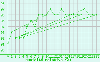 Courbe de l'humidit relative pour Izegem (Be)