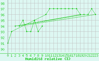 Courbe de l'humidit relative pour Drumalbin