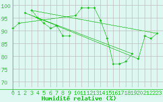 Courbe de l'humidit relative pour Eggegrund