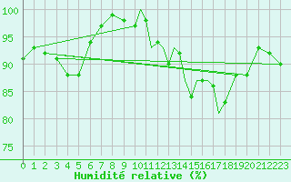 Courbe de l'humidit relative pour Shoream (UK)