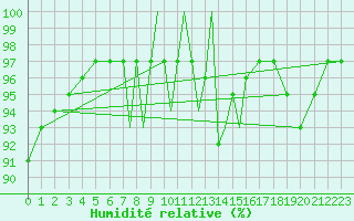 Courbe de l'humidit relative pour Valley