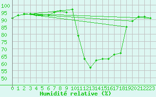 Courbe de l'humidit relative pour Alenon (61)