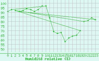 Courbe de l'humidit relative pour Cernay (86)