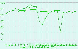 Courbe de l'humidit relative pour Mont-de-Marsan (40)