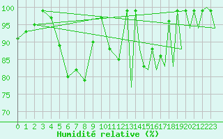 Courbe de l'humidit relative pour Emmen