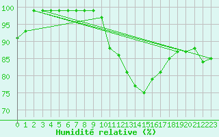 Courbe de l'humidit relative pour Grosser Arber