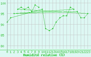 Courbe de l'humidit relative pour Saint-Igneuc (22)