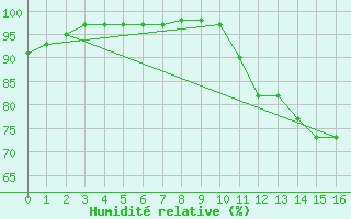 Courbe de l'humidit relative pour Harrington Cda Cs
