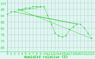 Courbe de l'humidit relative pour Dolembreux (Be)