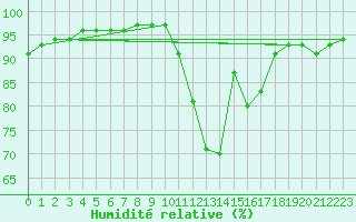 Courbe de l'humidit relative pour Besn (44)