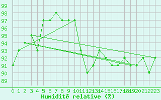 Courbe de l'humidit relative pour Pizen-Mikulka