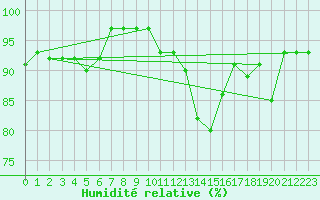 Courbe de l'humidit relative pour Buzenol (Be)