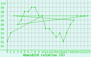 Courbe de l'humidit relative pour Chteauroux (36)