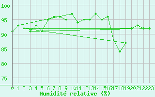 Courbe de l'humidit relative pour Gap-Sud (05)