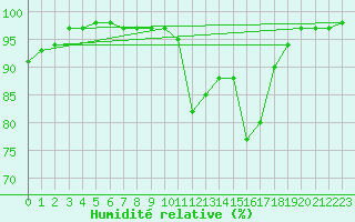 Courbe de l'humidit relative pour Beauvais (60)