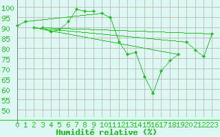 Courbe de l'humidit relative pour Tarbes (65)