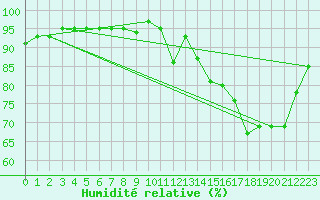 Courbe de l'humidit relative pour Chteaudun (28)