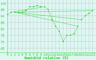 Courbe de l'humidit relative pour Saint-Michel-Mont-Mercure (85)