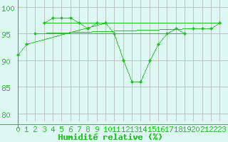 Courbe de l'humidit relative pour Mont-de-Marsan (40)