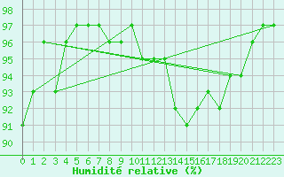 Courbe de l'humidit relative pour Aigrefeuille d'Aunis (17)