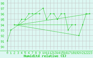 Courbe de l'humidit relative pour Lans-en-Vercors - Les Allires (38)
