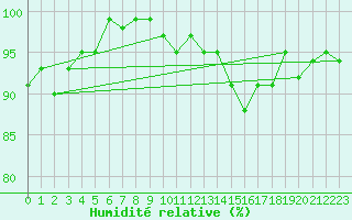 Courbe de l'humidit relative pour Bures-sur-Yvette (91)
