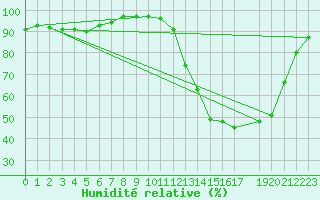 Courbe de l'humidit relative pour Mercedes