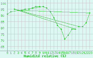 Courbe de l'humidit relative pour Grez-en-Boure (53)