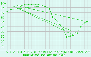 Courbe de l'humidit relative pour Niort (79)