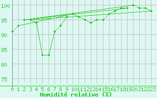 Courbe de l'humidit relative pour Aberporth