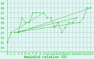 Courbe de l'humidit relative pour Boulmer