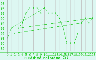 Courbe de l'humidit relative pour Cap Gris-Nez (62)