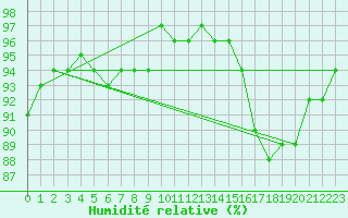 Courbe de l'humidit relative pour Churchill Climate