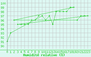 Courbe de l'humidit relative pour Miribel-les-Echelles (38)